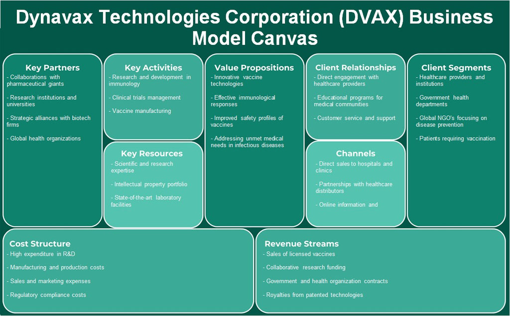 Dynavax Technologies Corporation (DVAX): Canvas de modelo de negócios