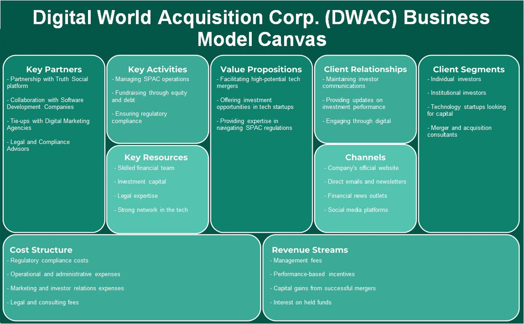 Digital World Aquisition Corp. (DWAC): Canvas de modelo de negócios