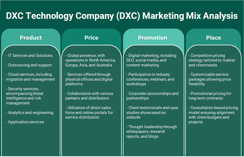 DXC Technology Company (DXC): análise de mix de marketing