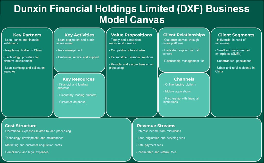 Dunxin Financial Holdings Limited (DXF): Canvas de modelo de negocio