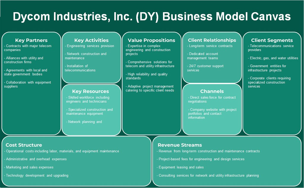 Dycom Industries, Inc. (DY): نموذج الأعمال التجارية
