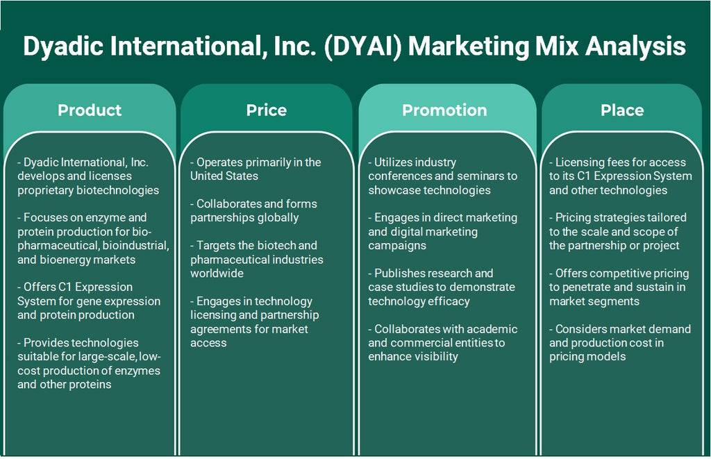 شركة دياديك الدولية (DYAI): تحليل المزيج التسويقي