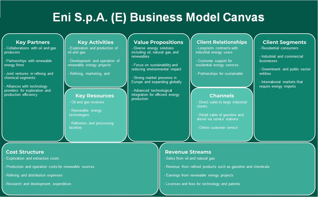 Eni S.P.A. (E): Canvas de modelo de negócios