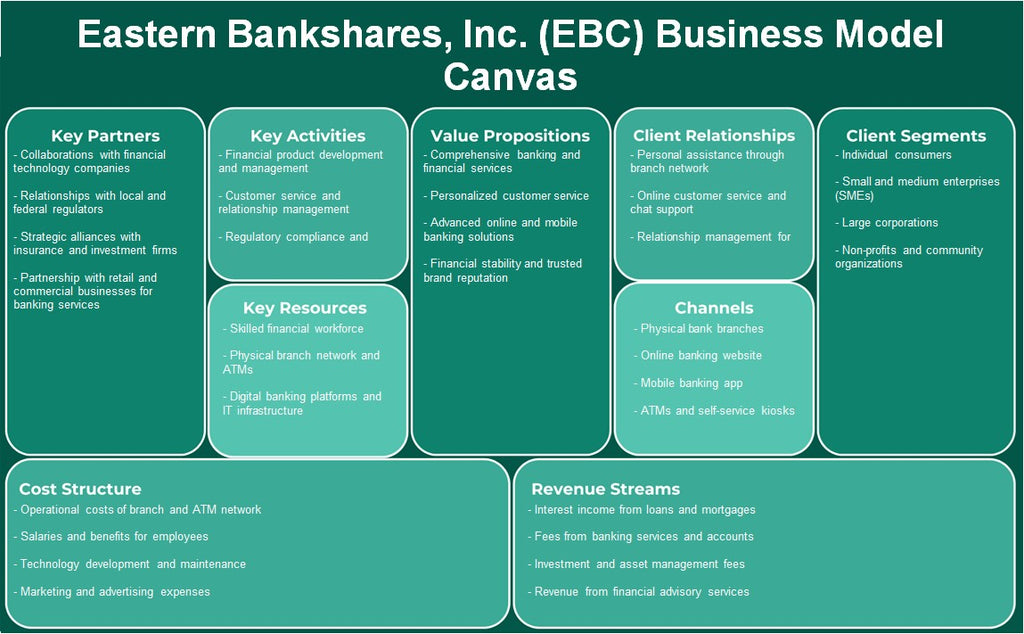 Eastern Bankshares, Inc. (EBC): Canvas du modèle d'entreprise