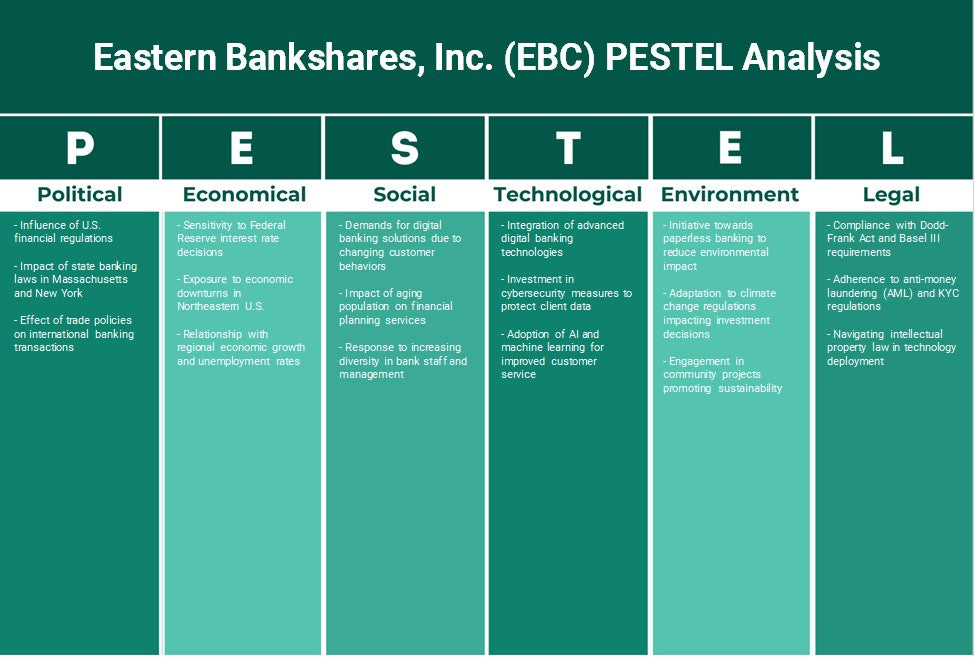 Eastern Bankshares, Inc. (EBC): Análisis de Pestel