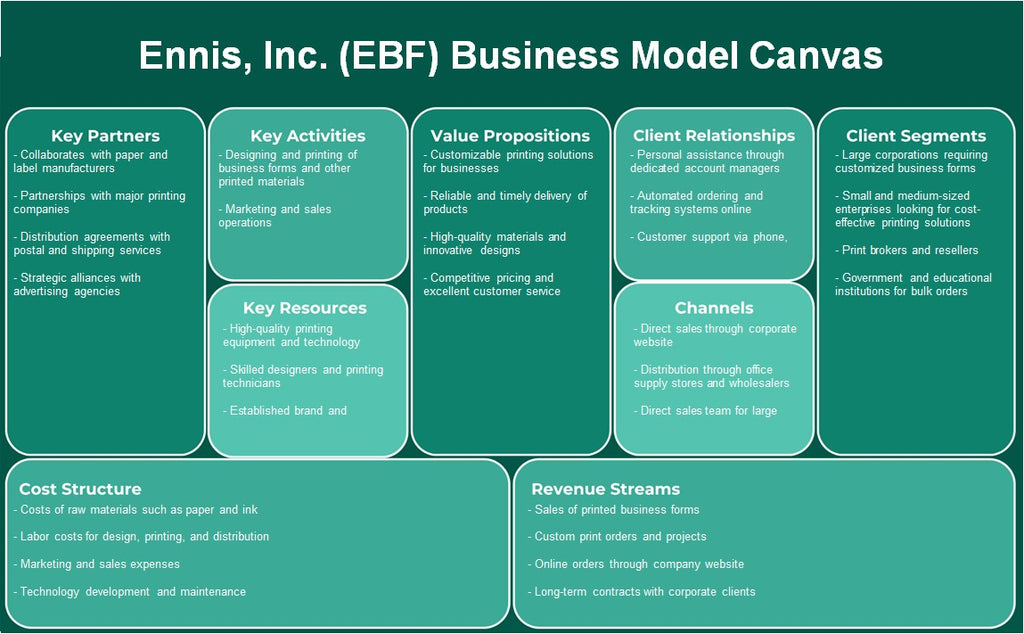 Ennis, Inc. (EBF): Canvas de modelo de negocio