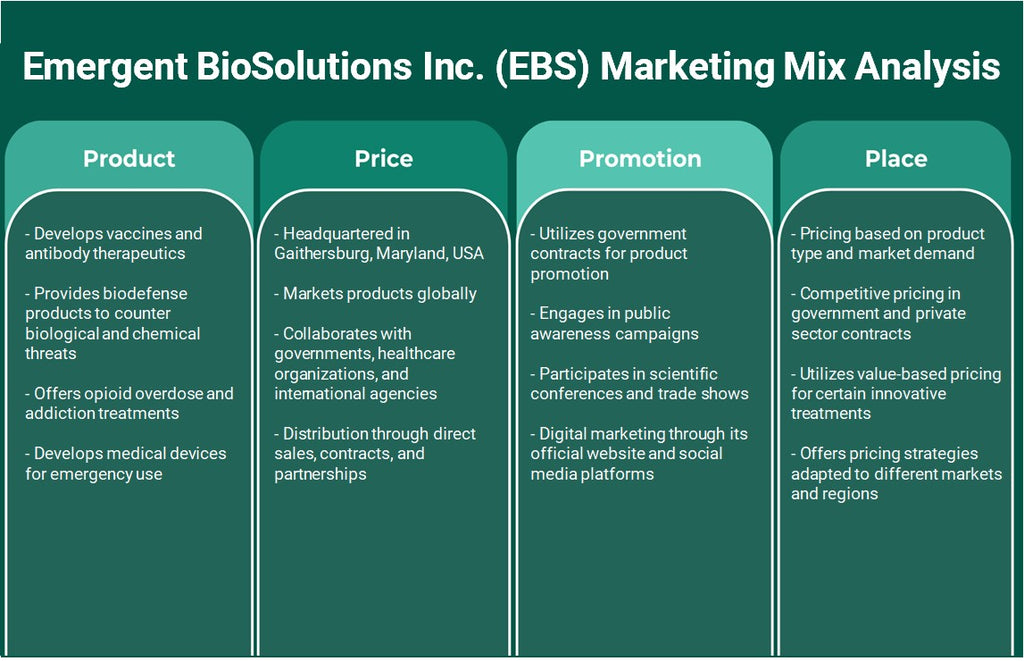Emergent Biosolutions Inc. (EBS): Análisis de marketing Mix