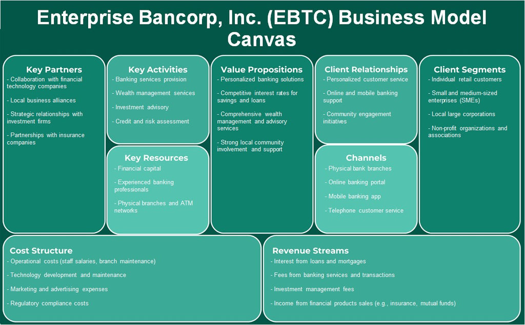 Enterprise Bancorp, Inc. (EBTC): Canvas du modèle d'entreprise