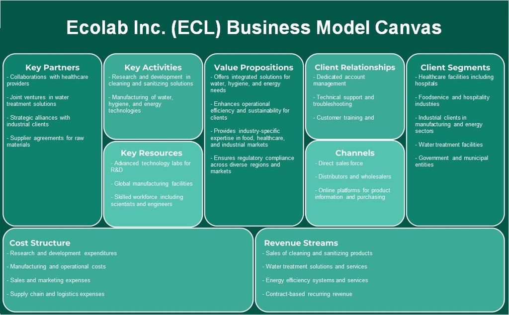 Ecolab Inc. (ECL): Canvas de modelo de negocio