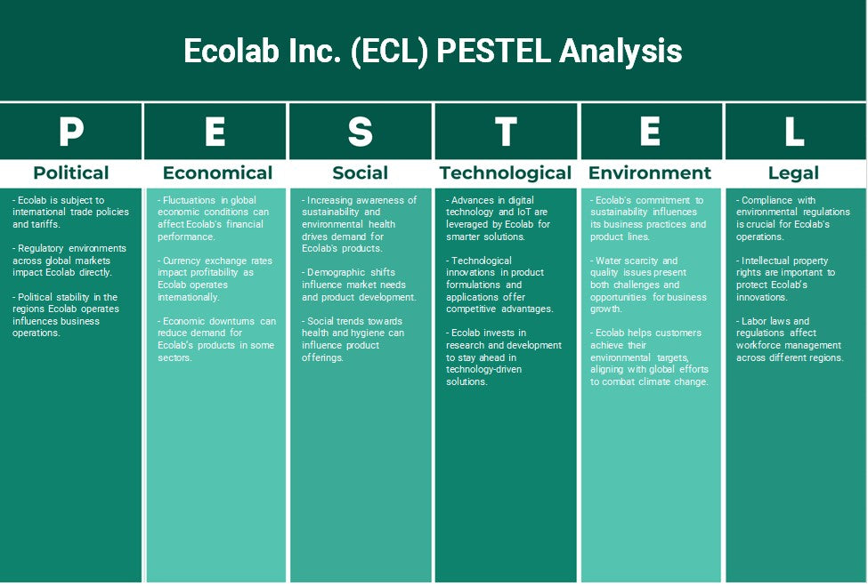 Ecolab Inc. (ECL): Analyse des pestel