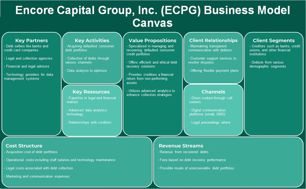 Encore Capital Group, Inc. (ECPG): Canvas du modèle d'entreprise
