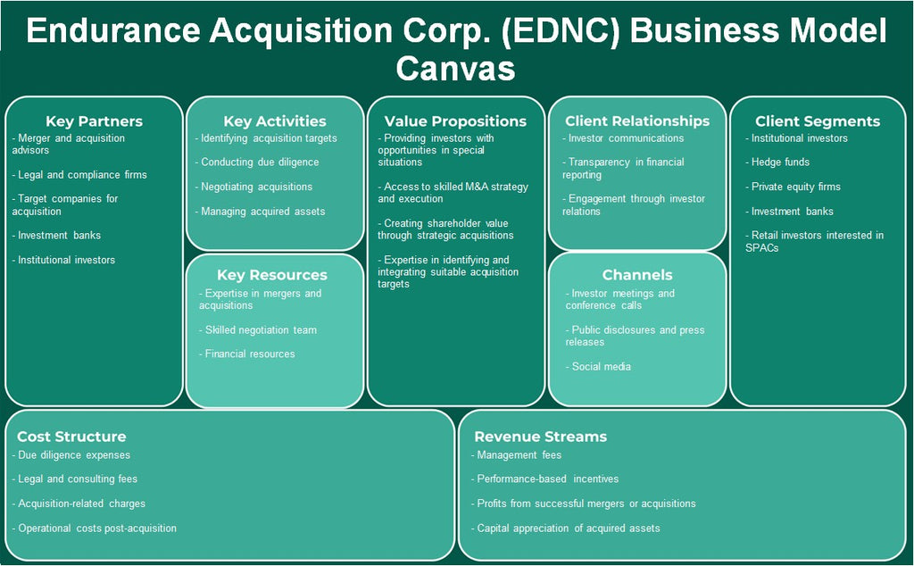 Endurance Aquisition Corp. (EDNC): Canvas de modelo de negócios