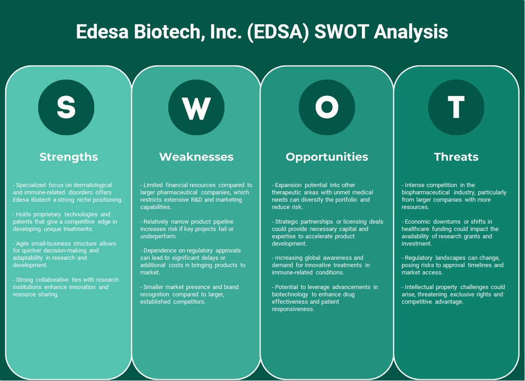 شركة Edesa Biotech, Inc. (EDSA): تحليل SWOT