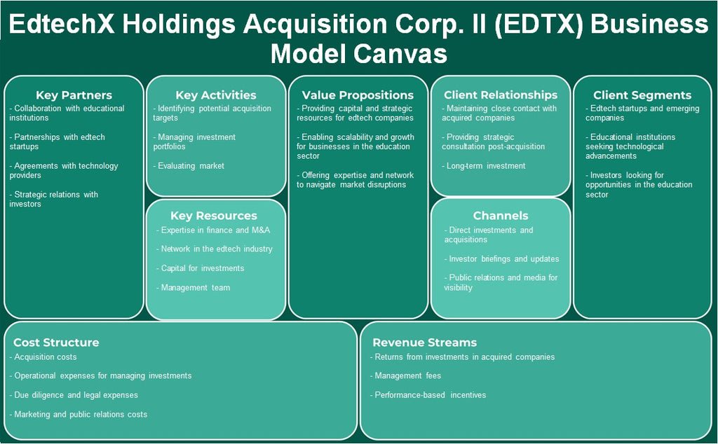 شركة EdtechX Holdings Acquisition Corp. II (EDTX): نموذج الأعمال التجارية