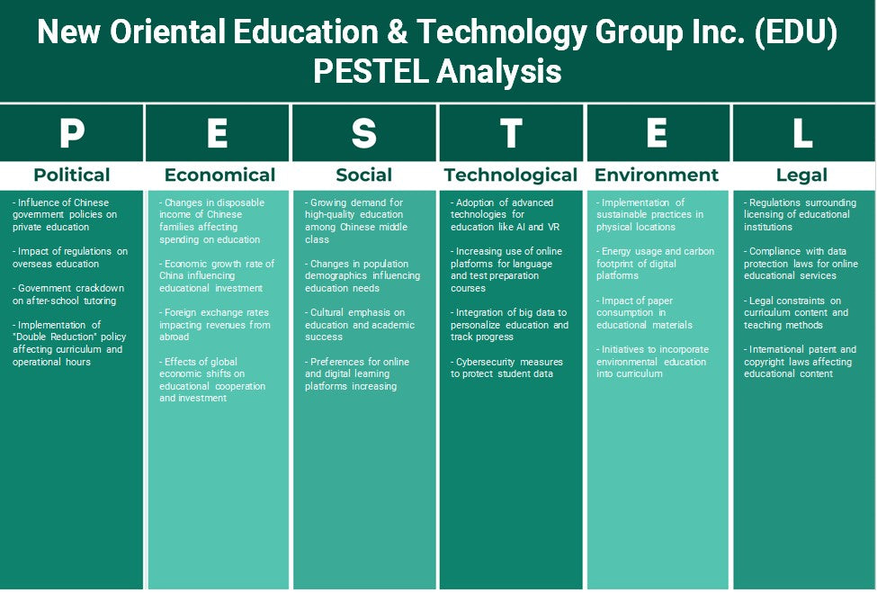 مجموعة التعليم والتكنولوجيا الشرقية الجديدة (EDU): تحليل PESTEL