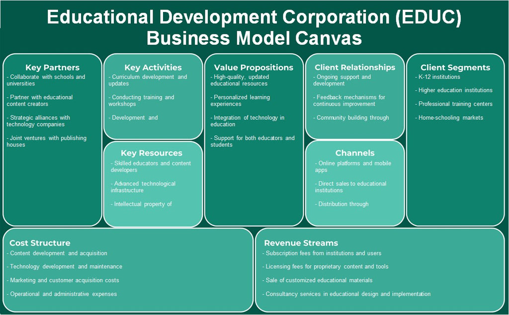 Educational Development Corporation (EDUC): Canvas de modelo de negocio