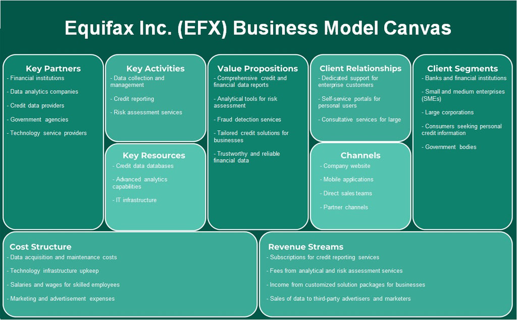 Equifax Inc. (EFX): Canvas de modelo de negocio