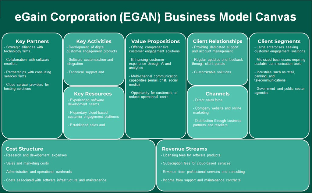 EGAIN CORPORATION (EGAN): Canvas de modelo de negócios
