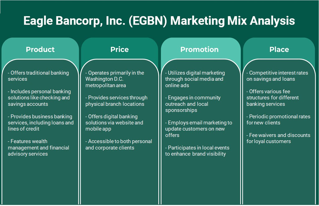 Eagle Bancorp, Inc. (EGBN): Analyse du mix marketing