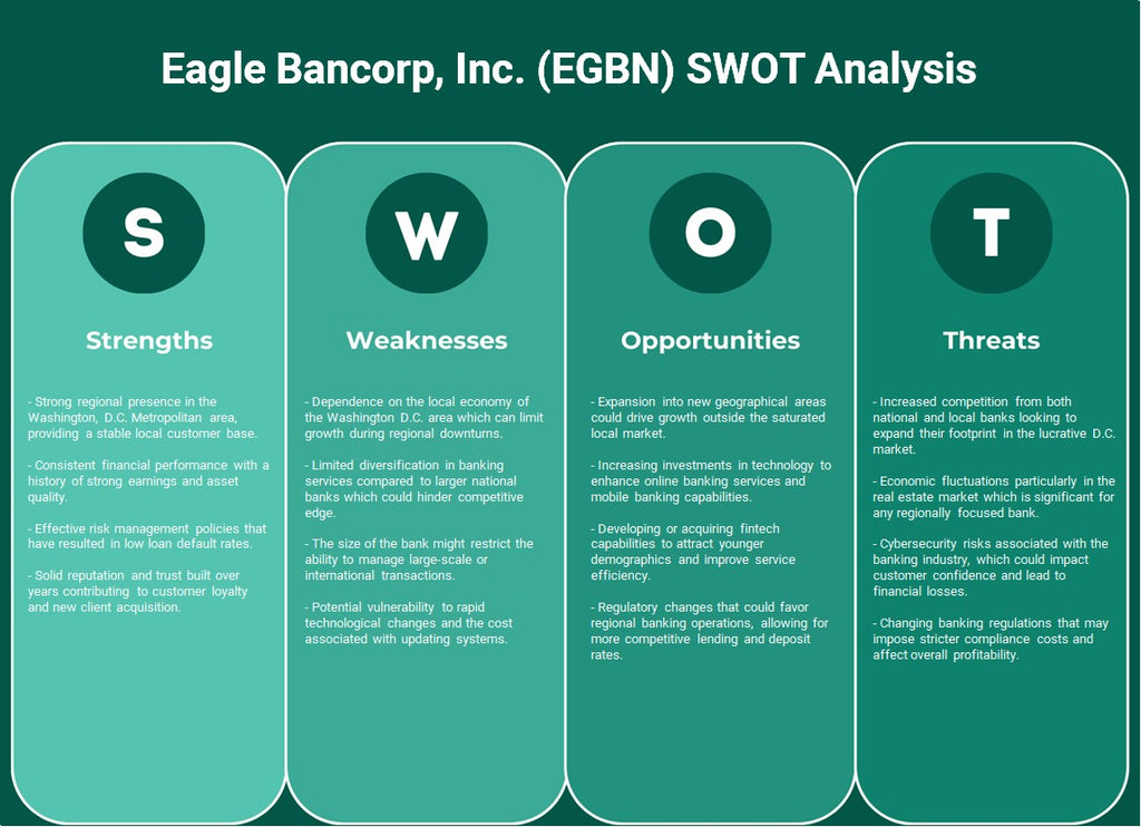 Eagle Bancorp, Inc. (EGBN): Análise SWOT