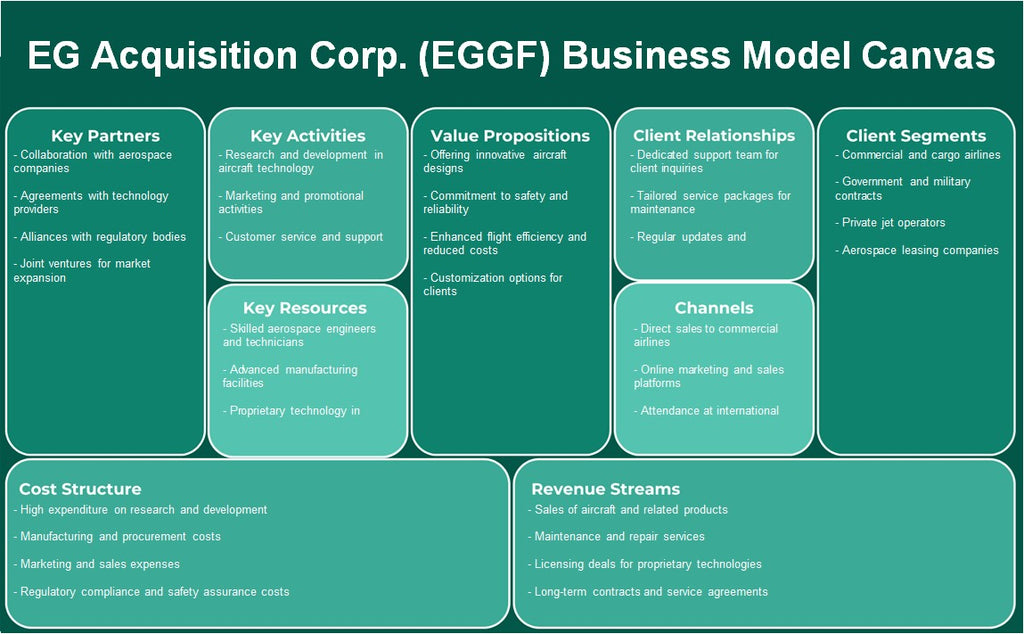 EG Adquisition Corp. (EggF): Canvas de modelo de negocio