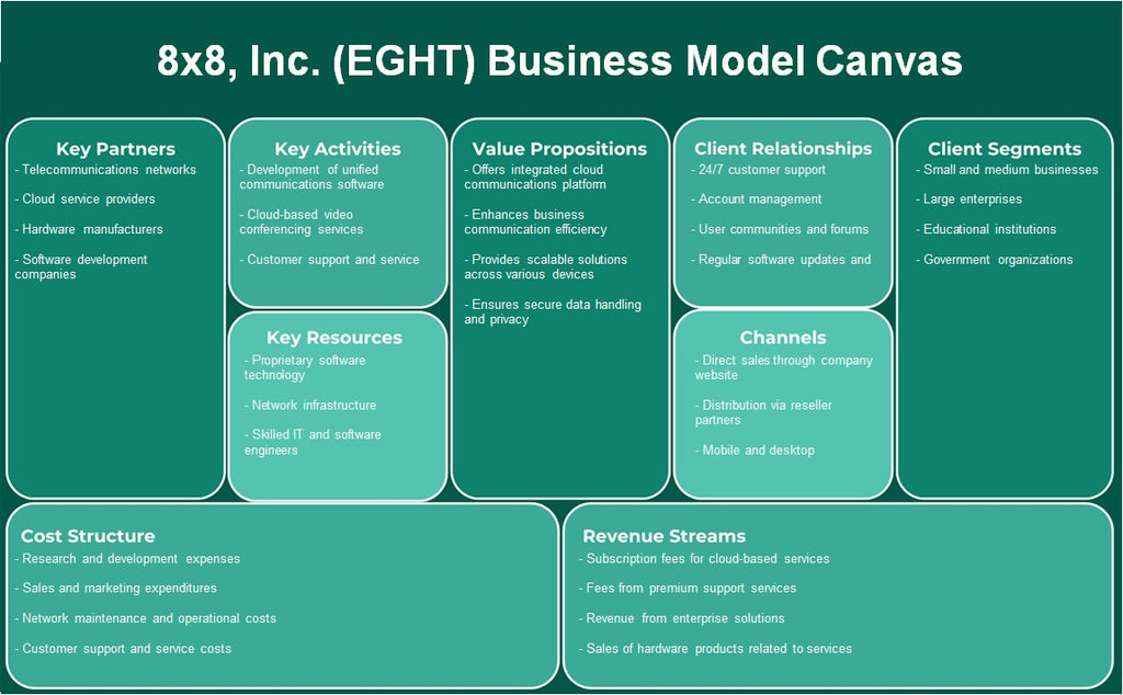 8x8, Inc. (EGHT): Canvas de modelo de negócios