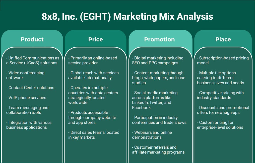 8x8, Inc. (EGHT): Análisis de mezcla de marketing
