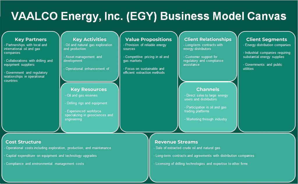 Vaalco Energy, Inc. (EGY): Canvas de modelo de negócios