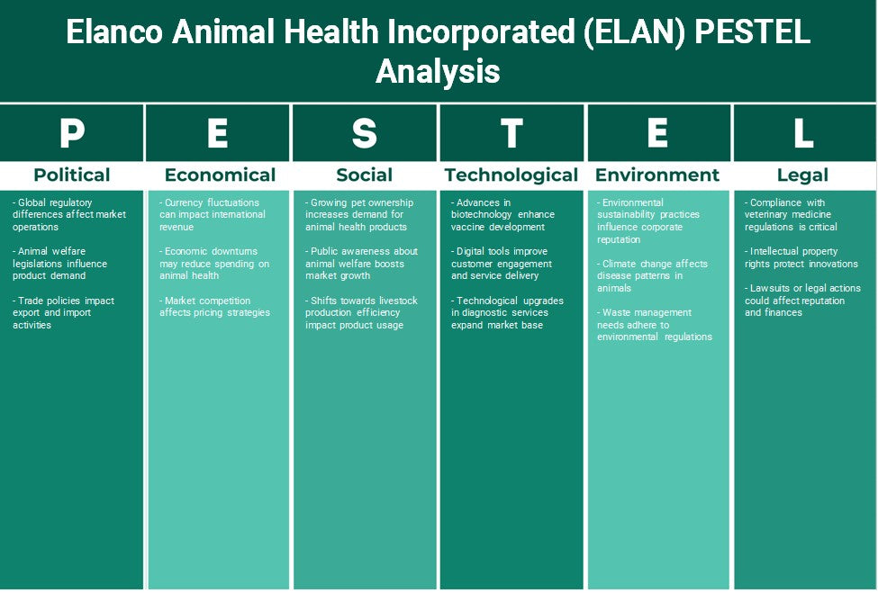 Elanco Animal Health Incorporated (ELAN): Análise de Pestel