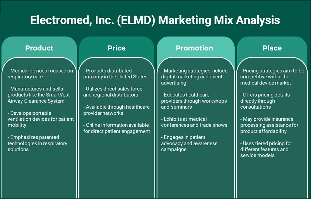 شركة إلكتروميد (ELMD): تحليل المزيج التسويقي