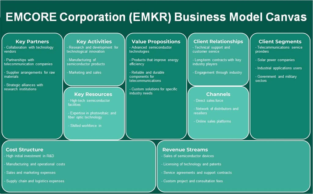 Emcore Corporation (EMKR): Modelo de negocios Canvas