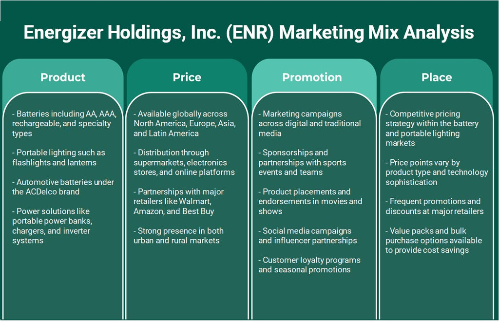 Energizer Holdings, Inc. (REC): Analyse du mix marketing