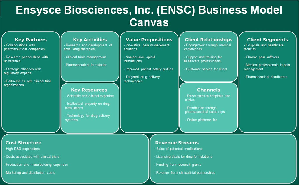 Ensysce Biosciences, Inc. (ENSC): Canvas de modelo de negócios