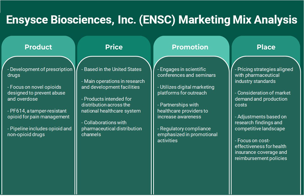 شركة Ensysce Biosciences, Inc. (ENSC): تحليل المزيج التسويقي