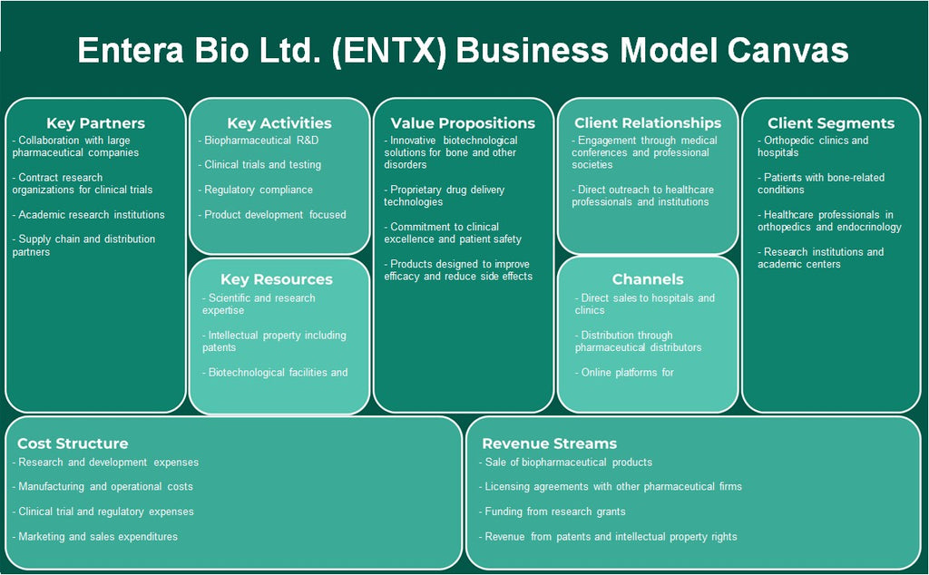 Entera Bio Ltd. (ENTX): Canvas de modelo de negócios