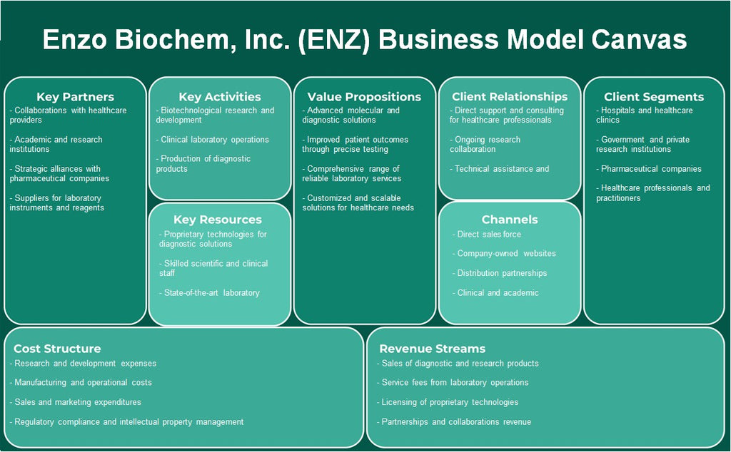 Enzo Biochem, Inc. (ENZ): toile du modèle d'entreprise