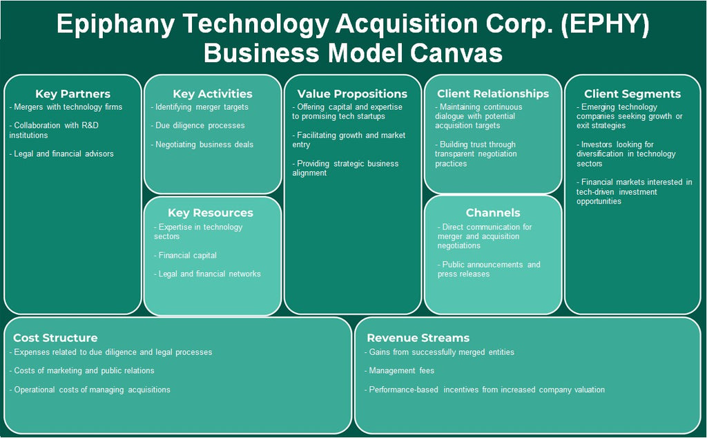 Epiphany Technology Adquisition Corp. (Ephy): Canvas de modelo de negocio