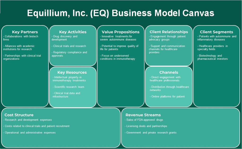 Equillium, Inc. (Eq): Canvas do Modelo de Negócios