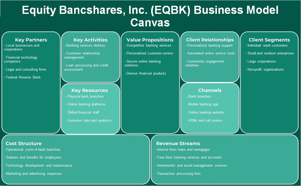 Equity Bancshares, Inc. (EQBK): Canvas de modelo de negocio