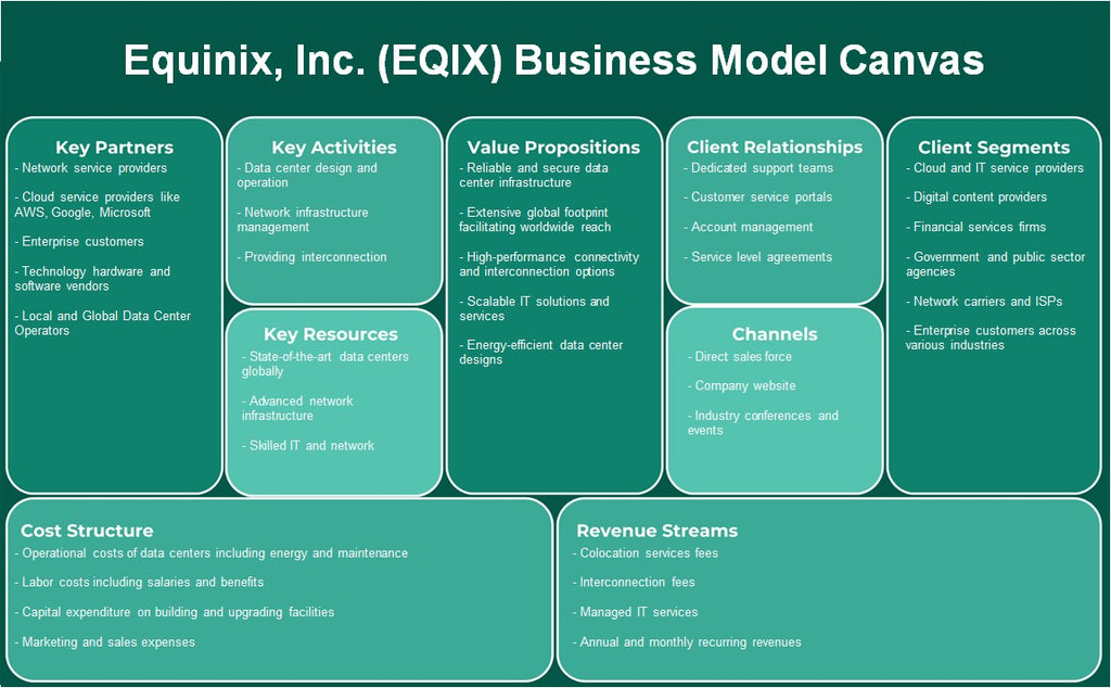 Equinix, Inc. (EQIX): Canvas de modelo de negocio