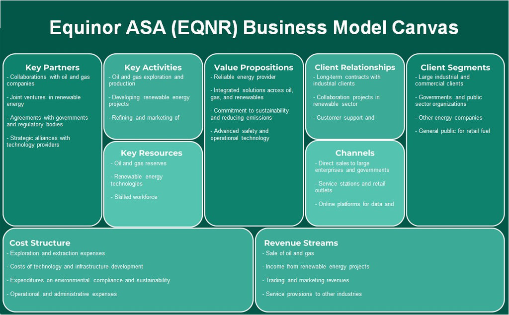 Equinor ASA (EQNR): نموذج الأعمال التجارية