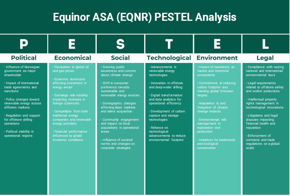 Equinor ASA (EQNR): تحليل PESTEL