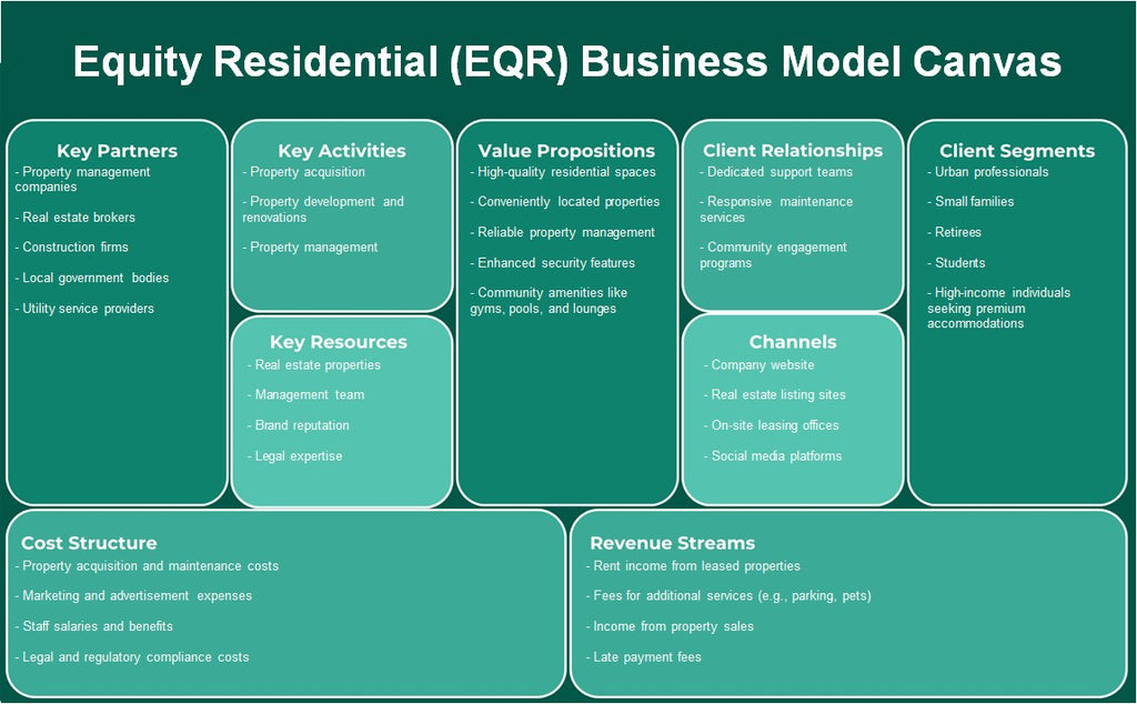 Équité Residential (EQR): toile de modèle d'entreprise
