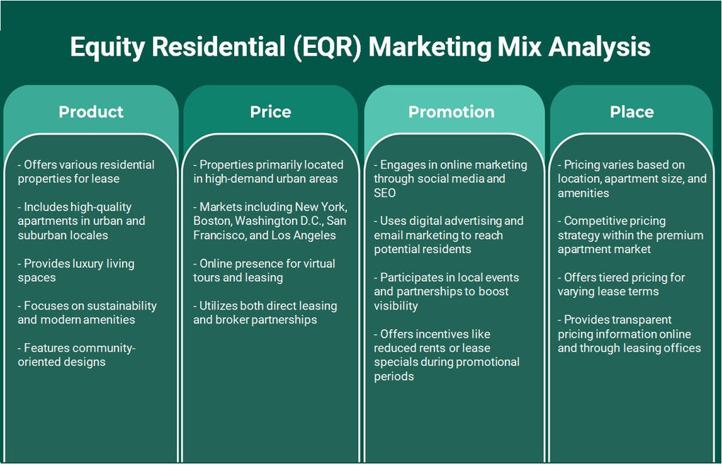 Residencial de patrimônio (EQR): Análise de mix de marketing