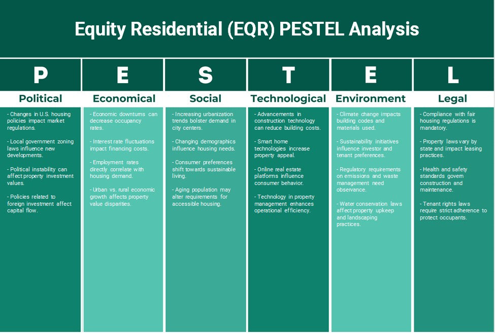 Residencial de patrimônio (EQR): Análise de Pestel