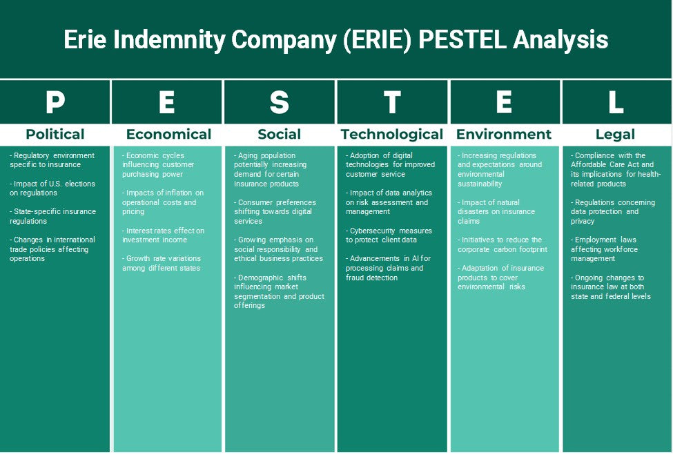 شركة إيري للتعويض (ERIE): تحليل PESTEL
