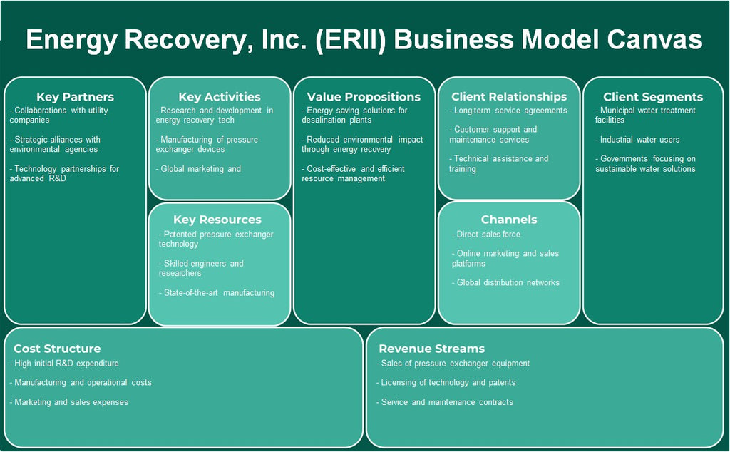 Energy Recovery, Inc. (ERII): Canvas de modelo de negocio