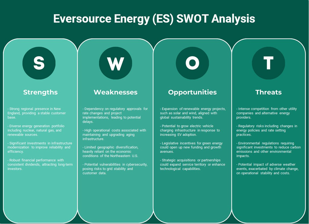 Eversource Energy (s): análise SWOT
