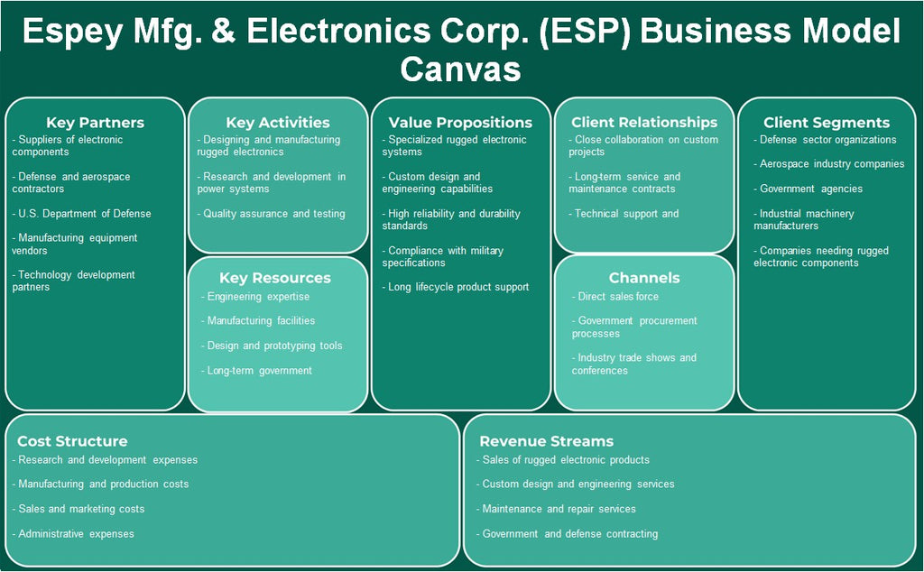 Espey Mfg. & Electronics Corp. (ESP): Modelo de negocios Canvas