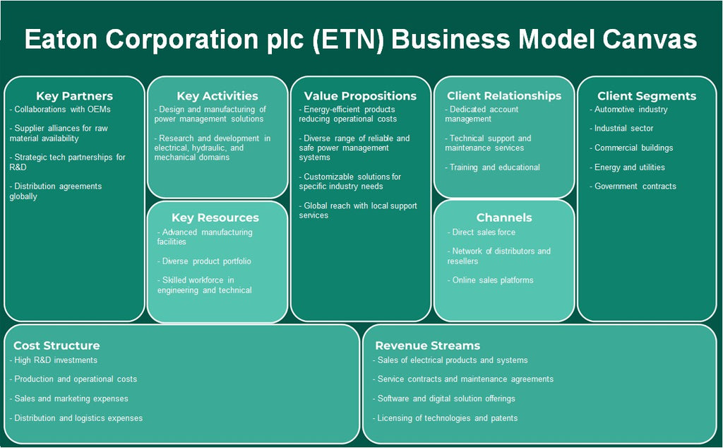 Eaton Corporation plc (ETN): toile de modèle d'entreprise